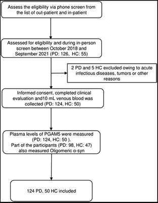 Plasma-derived phosphoglycerate mutase 5 as a biomarker for Parkinson’s disease